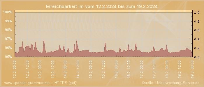 Grafik der Erreichbarkeit