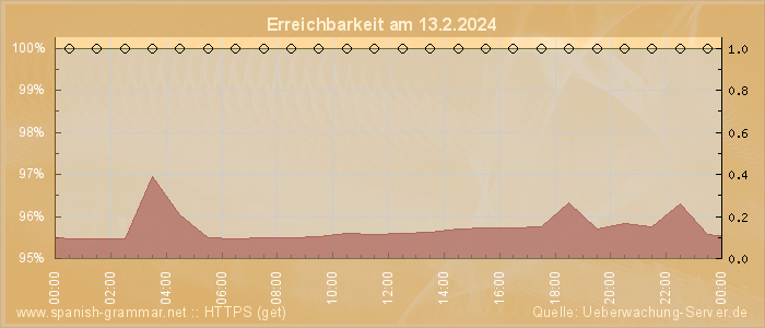 Grafik der Erreichbarkeit