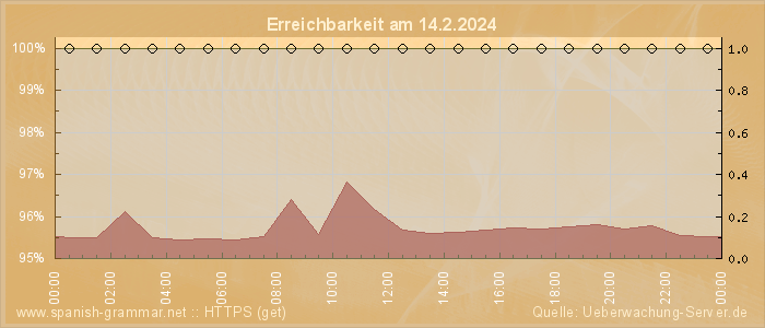 Grafik der Erreichbarkeit