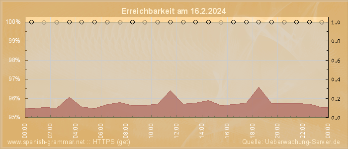 Grafik der Erreichbarkeit