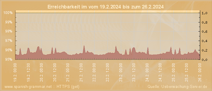 Grafik der Erreichbarkeit