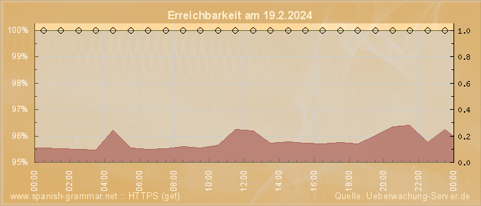 Grafik der Erreichbarkeit