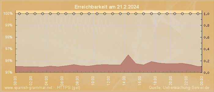 Grafik der Erreichbarkeit