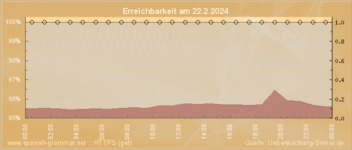 Grafik der Erreichbarkeit