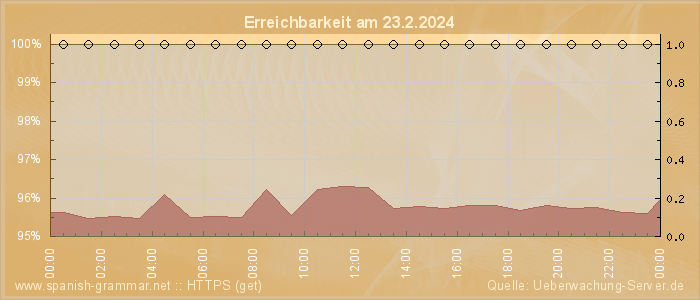 Grafik der Erreichbarkeit