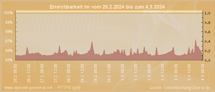 Grafik der Erreichbarkeit