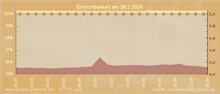 Grafik der Erreichbarkeit