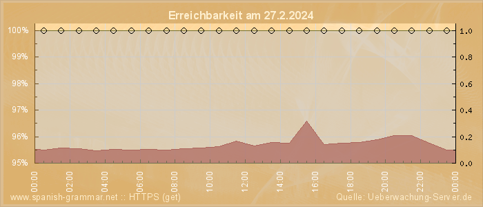 Grafik der Erreichbarkeit