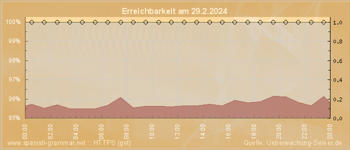 Grafik der Erreichbarkeit