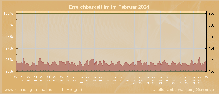 Grafik der Erreichbarkeit