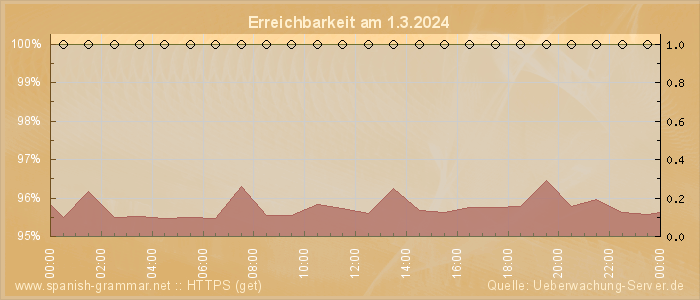 Grafik der Erreichbarkeit