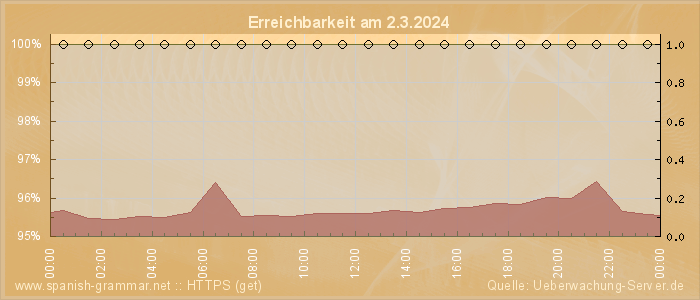 Grafik der Erreichbarkeit