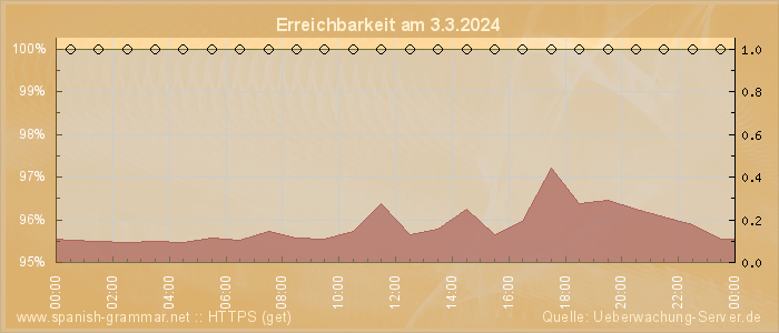 Grafik der Erreichbarkeit