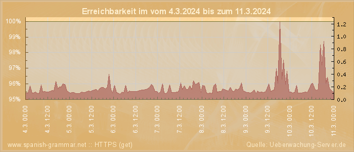 Grafik der Erreichbarkeit