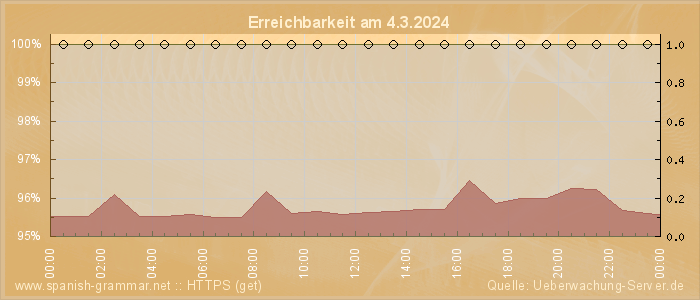 Grafik der Erreichbarkeit