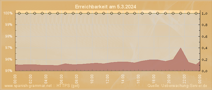 Grafik der Erreichbarkeit