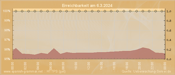 Grafik der Erreichbarkeit