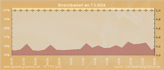 Grafik der Erreichbarkeit