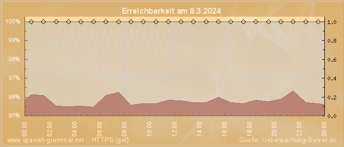 Grafik der Erreichbarkeit