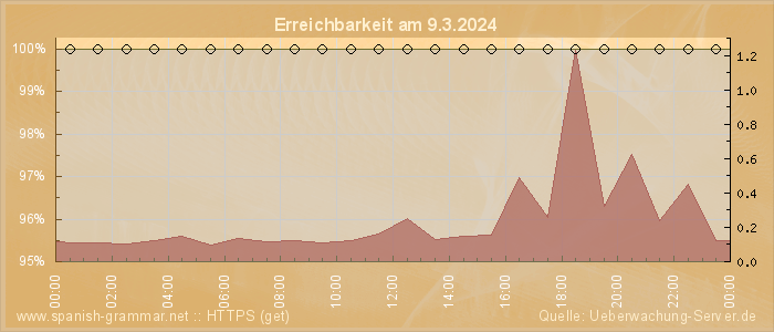 Grafik der Erreichbarkeit