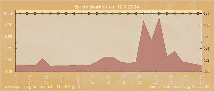 Grafik der Erreichbarkeit