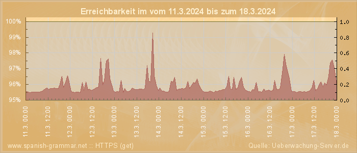 Grafik der Erreichbarkeit