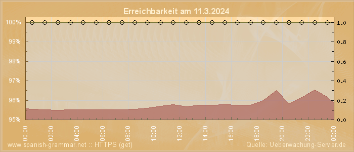 Grafik der Erreichbarkeit