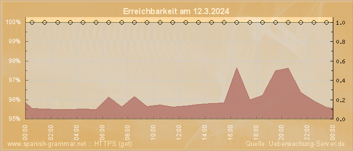 Grafik der Erreichbarkeit