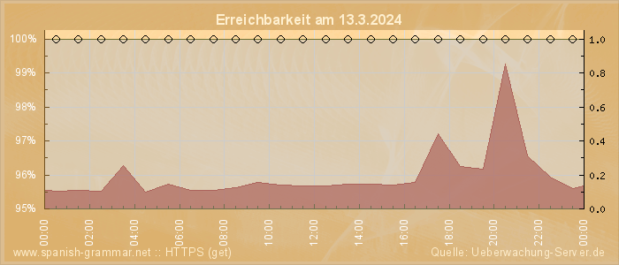 Grafik der Erreichbarkeit