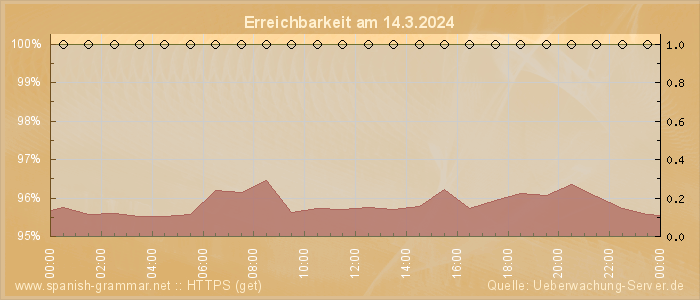 Grafik der Erreichbarkeit