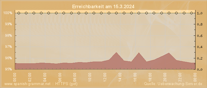 Grafik der Erreichbarkeit