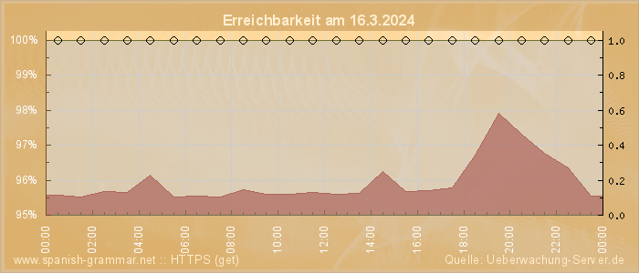 Grafik der Erreichbarkeit