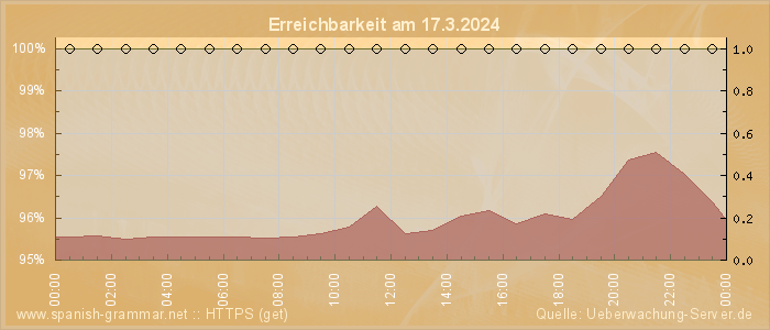 Grafik der Erreichbarkeit