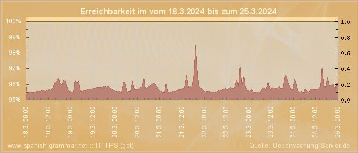 Grafik der Erreichbarkeit