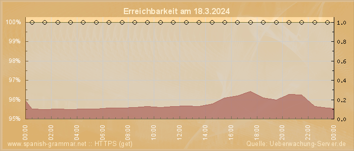 Grafik der Erreichbarkeit