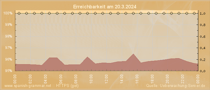 Grafik der Erreichbarkeit