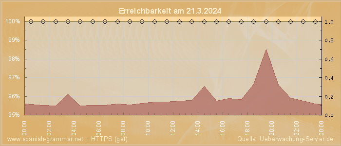 Grafik der Erreichbarkeit