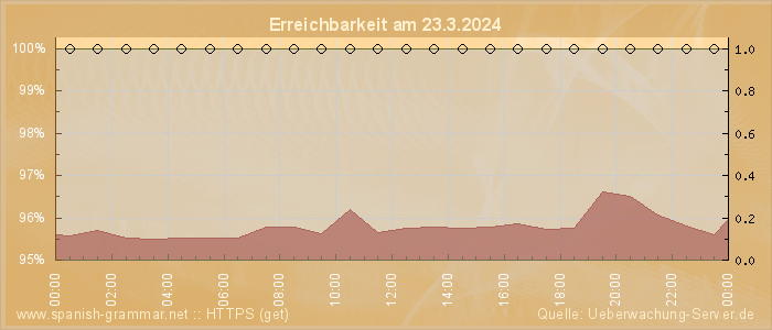 Grafik der Erreichbarkeit