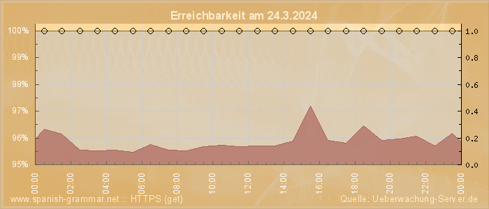 Grafik der Erreichbarkeit