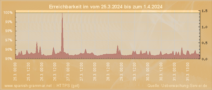 Grafik der Erreichbarkeit