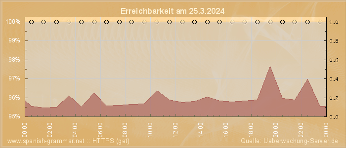 Grafik der Erreichbarkeit