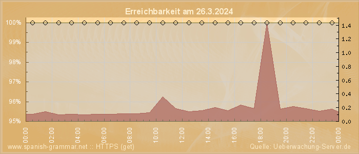 Grafik der Erreichbarkeit