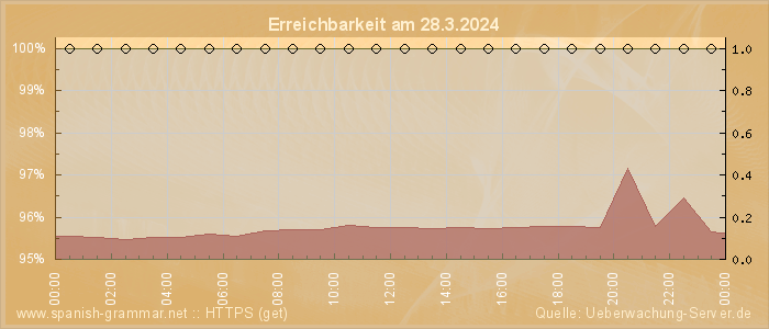 Grafik der Erreichbarkeit