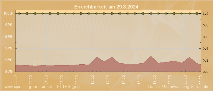 Grafik der Erreichbarkeit