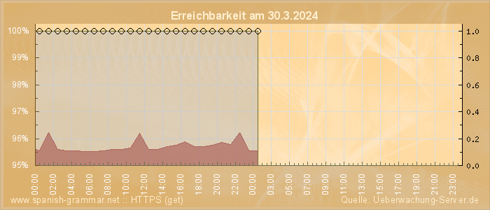 Grafik der Erreichbarkeit