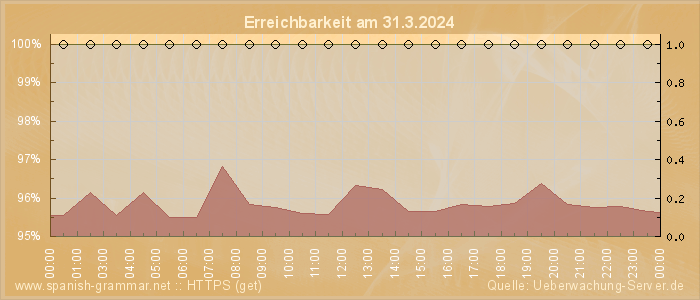 Grafik der Erreichbarkeit