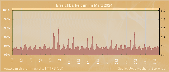 Grafik der Erreichbarkeit