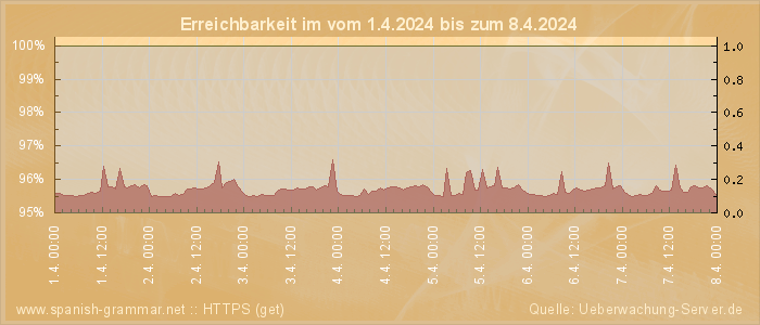 Grafik der Erreichbarkeit