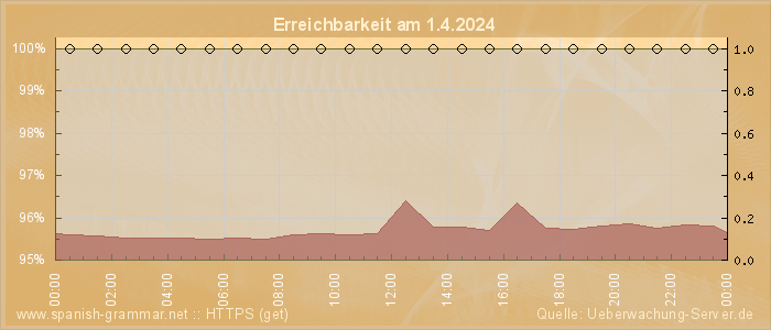 Grafik der Erreichbarkeit