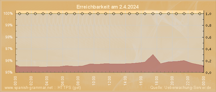 Grafik der Erreichbarkeit